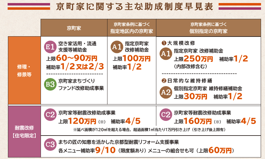 京町家にお住まいの方 購入予定の方必見の補助金とは 行政書士潮海事務所
