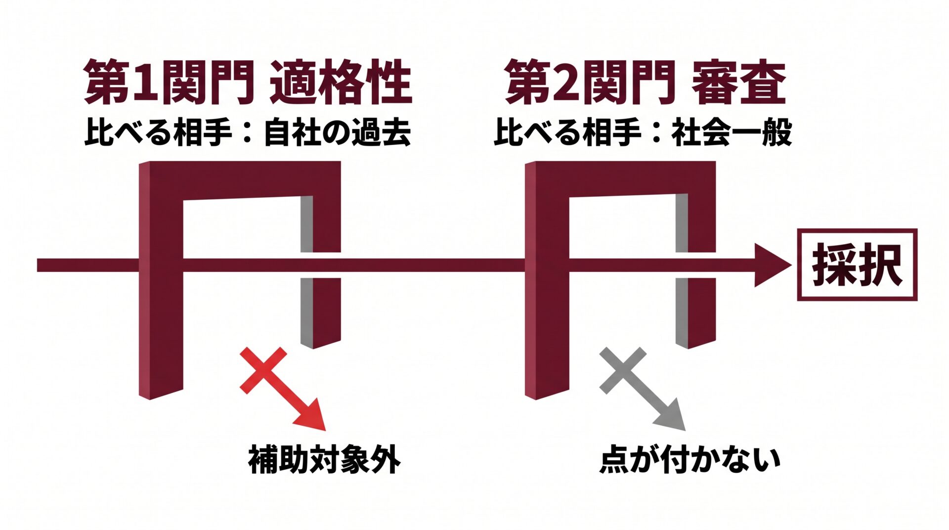 ものづくり補助金と新事業進出補助金が統合され3つの枠に再編されたことを示す図