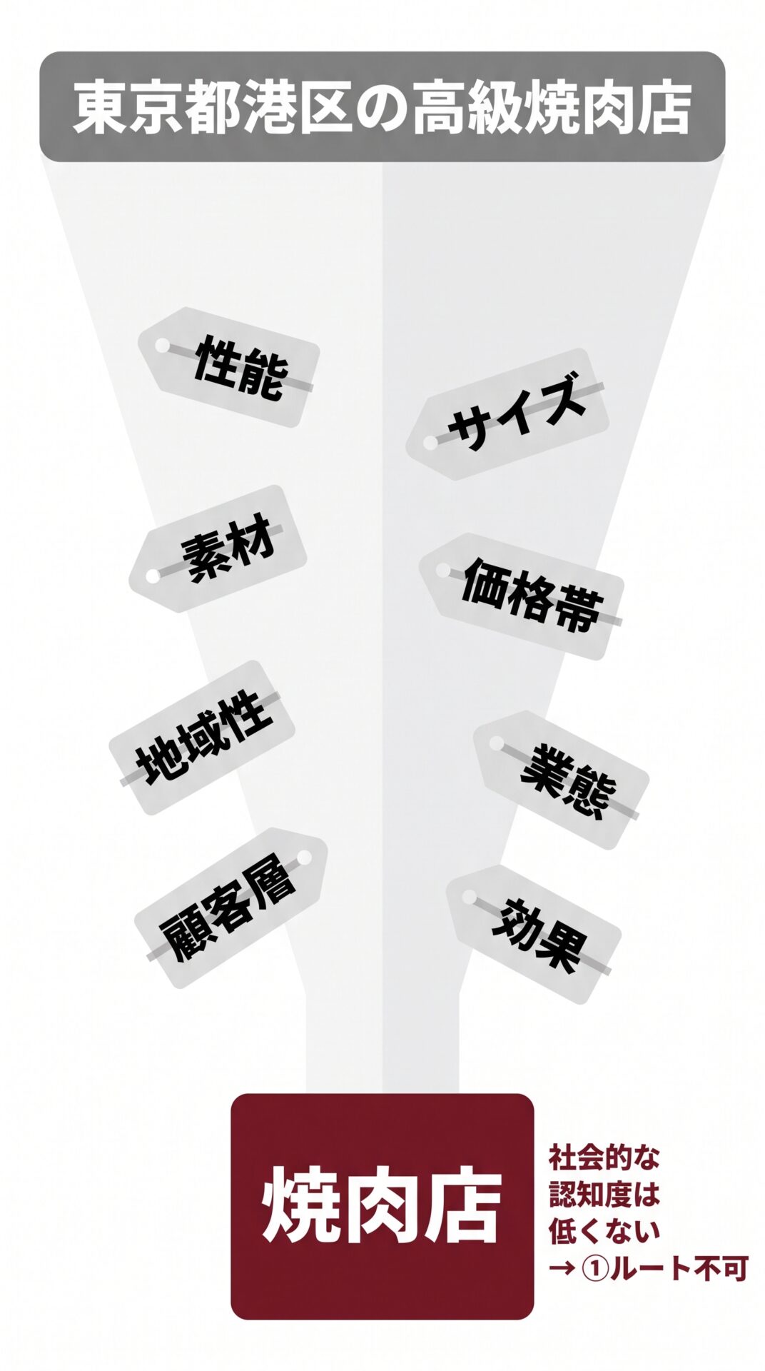 ジャンル・分野の区分から8要素を削ぎ落とす流れを示す図