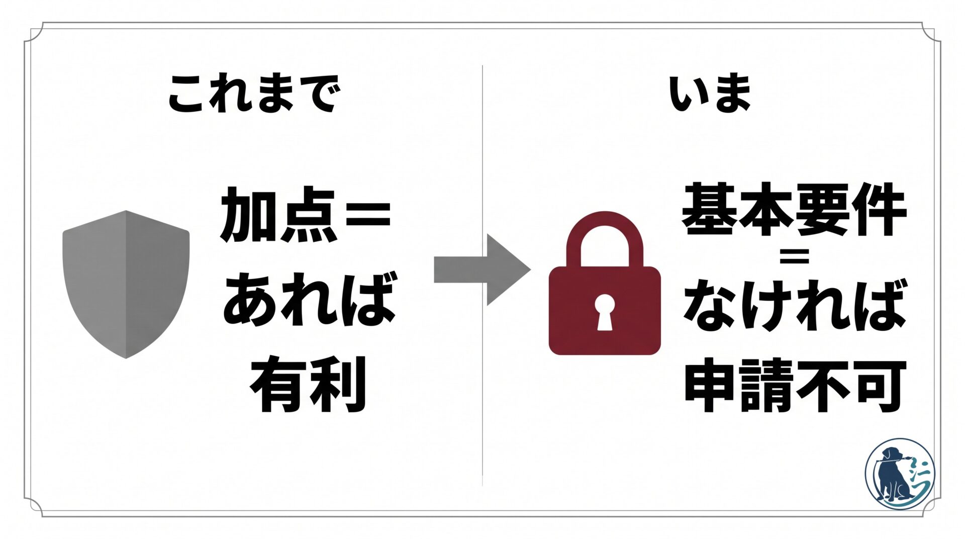 賃上げ要件が加点から必須要件へ移行したことを示す図