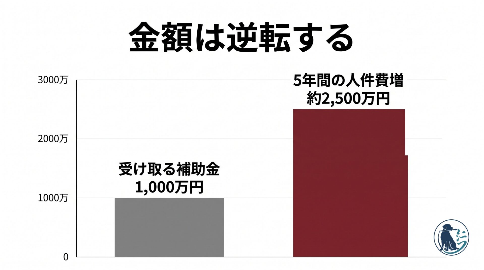 補助金の受取額と5年間の人件費増加額を比較した棒グラフ