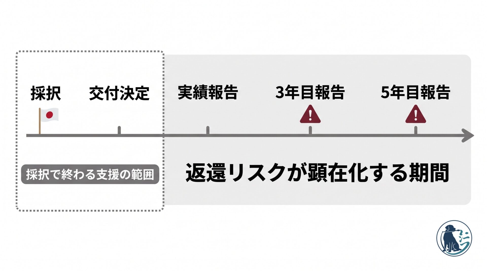 採択から5年間の義務と、支援が終わるタイミングを示したタイムライン図