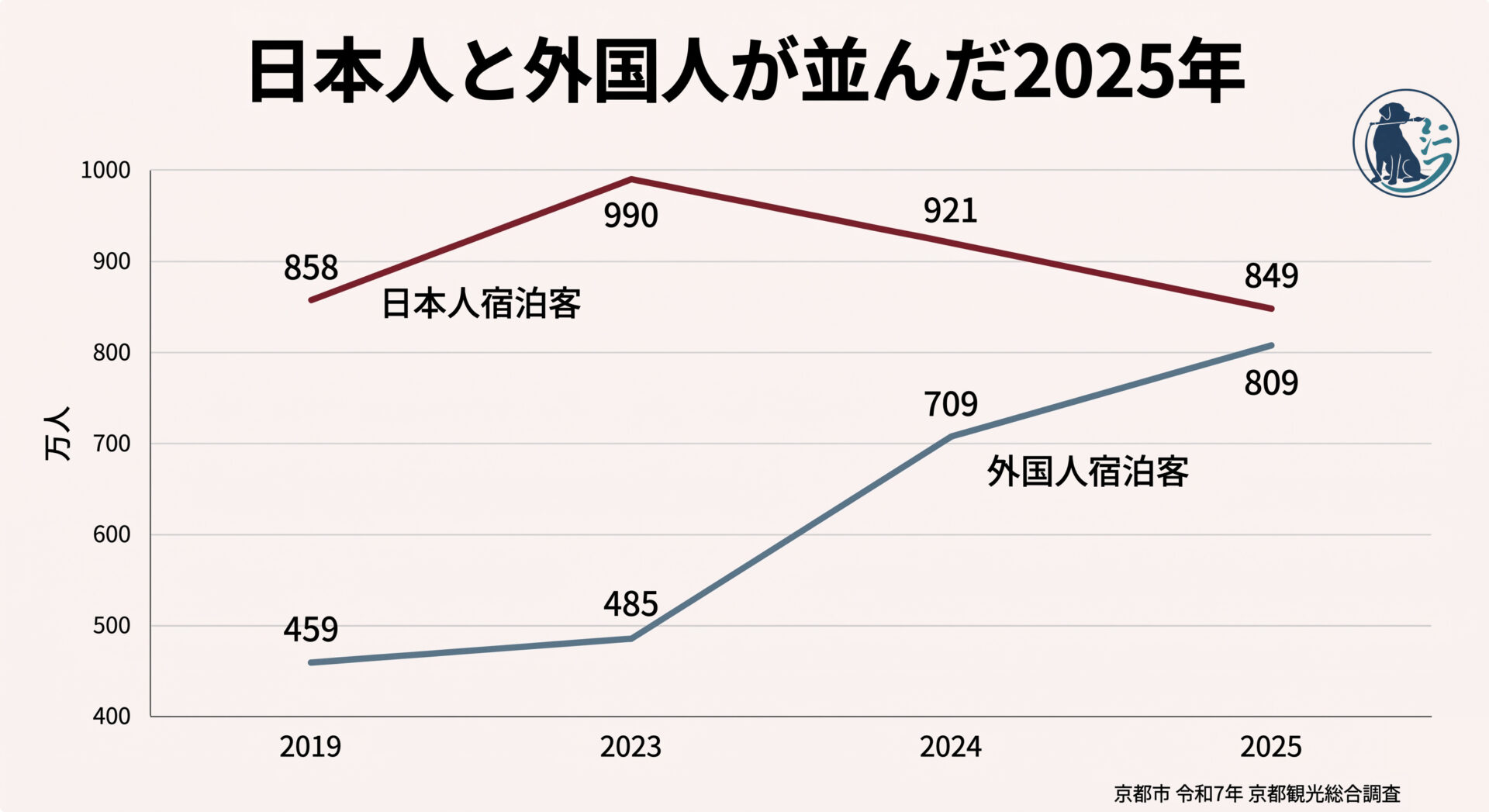 京都市の宿泊客数の推移。日本人宿泊客は2023年990万人から2025年849万人へ減少し、外国人宿泊客は2019年459万人から2025年809万人へ増加してほぼ並んだ