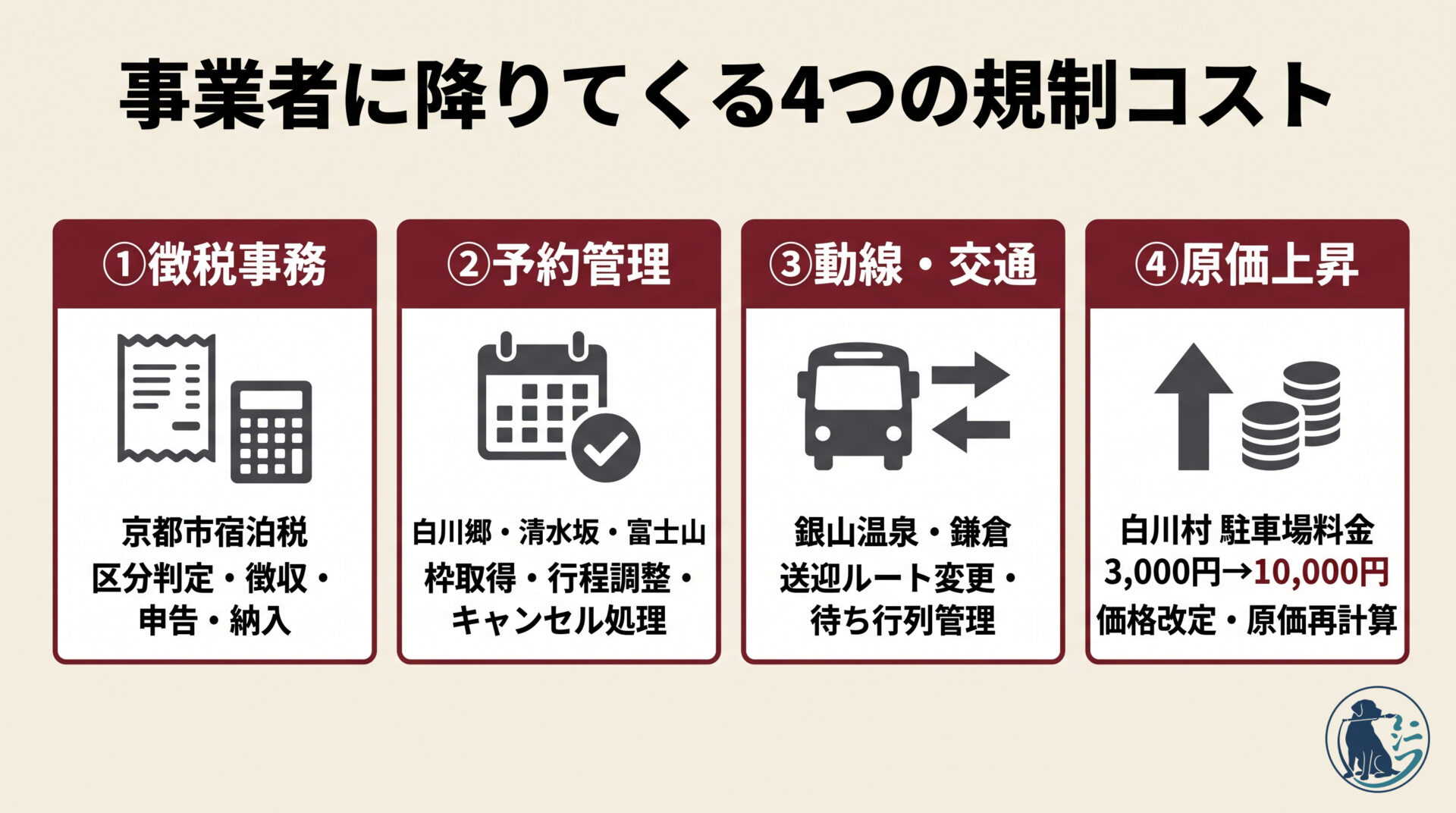 事業者に降りてくる4つの規制コスト。徴税事務、予約管理、動線・交通、原価上昇の4類型を整理した図
