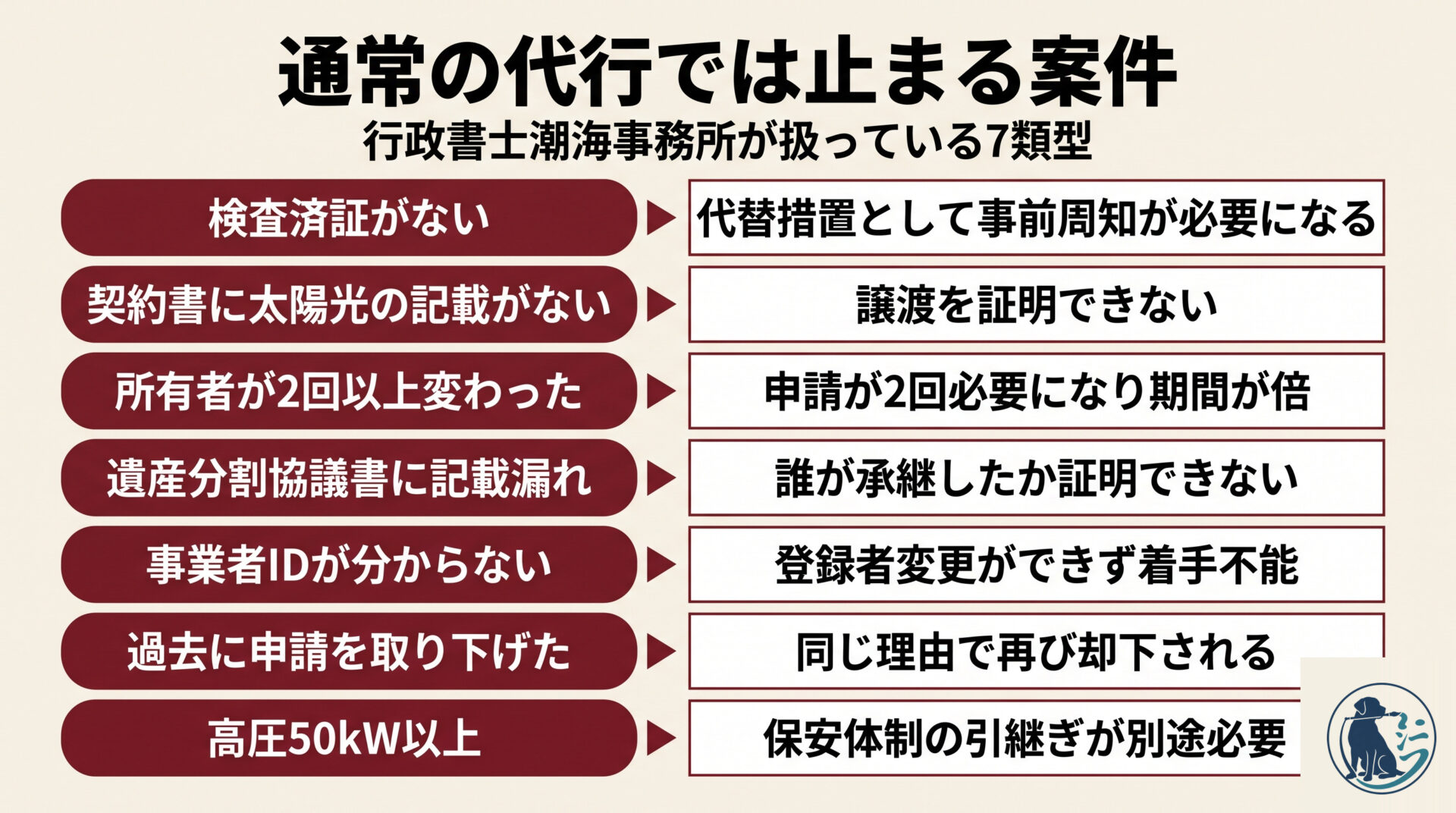 通常の代行では止まる7類型。検査済証がない、契約書に太陽光の記載がない、所有者が2回以上変わった、遺産分割協議書に記載漏れ、事業者IDが分からない、過去に申請を取り下げた、高圧50kW以上