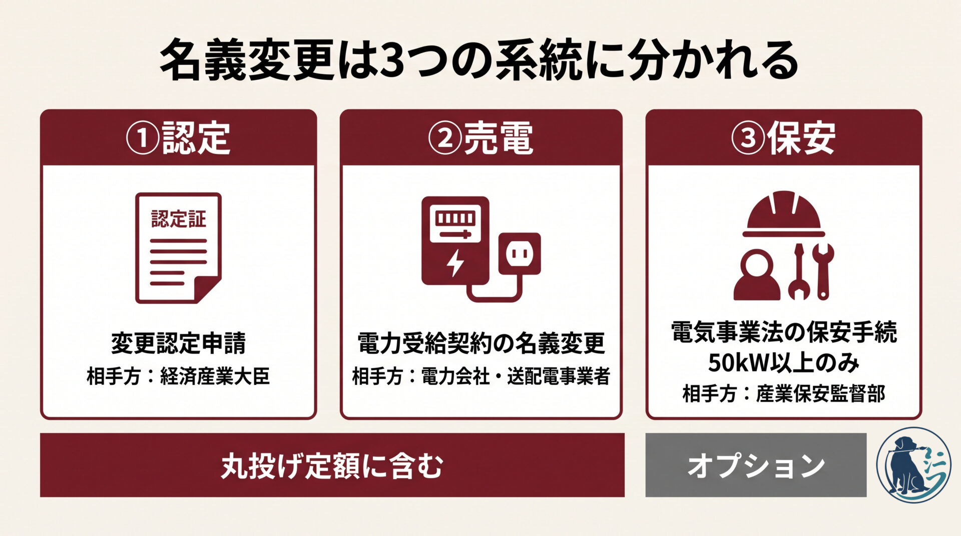 太陽光の名義変更は認定・売電・保安の3系統に分かれる。認定と売電は丸投げ定額に含み、50kW以上のみ必要な保安はオプション