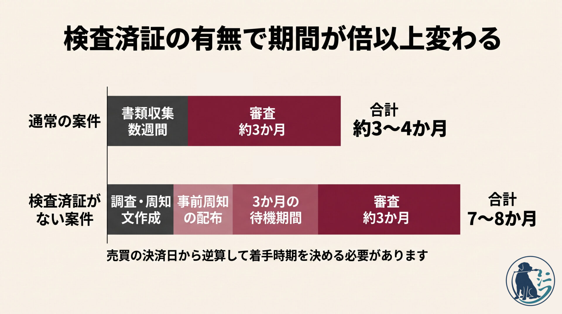 検査済証がある通常の案件は合計約3〜4か月。検査済証がない案件は事前周知の配布と3か月の待機期間が加わり合計7〜8か月